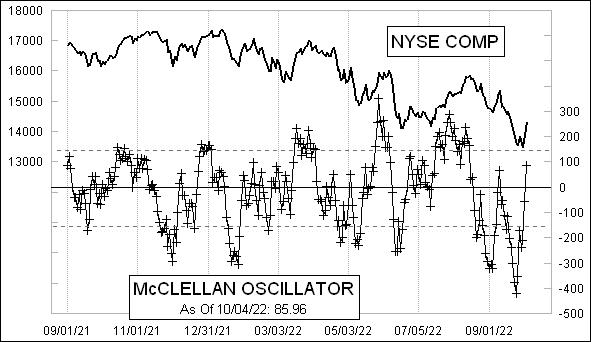 Daily NYSE McClellan Oscillator Chart Daily NYSE McClellan Oscillator Chart