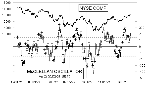 Daily NYSE McClellan Oscillator Chart Daily NYSE McClellan Oscillator Chart
