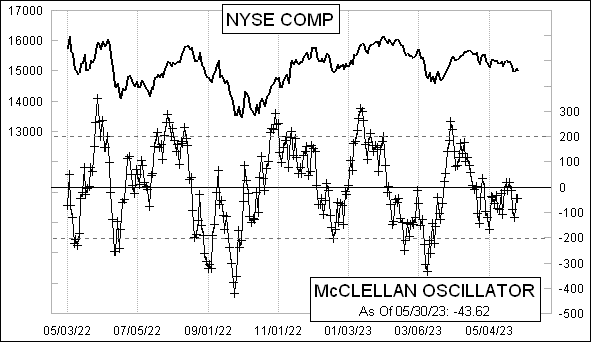 Daily NYSE McClellan Oscillator Chart Daily NYSE McClellan Oscillator Chart