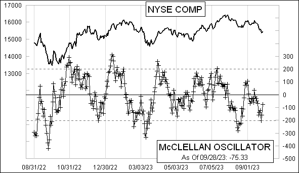 Daily NYSE McClellan Oscillator Chart Daily NYSE McClellan Oscillator Chart