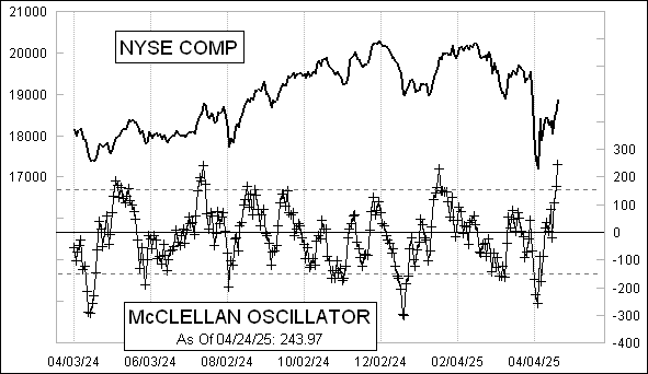 Daily NYSE McClellan Oscillator Chart Daily NYSE McClellan Oscillator Chart