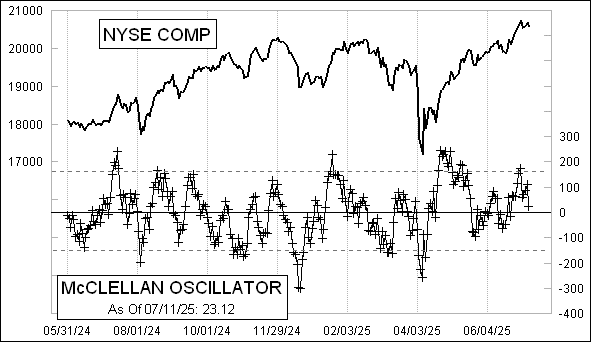 Daily NYSE McClellan Oscillator Chart Daily NYSE McClellan Oscillator Chart