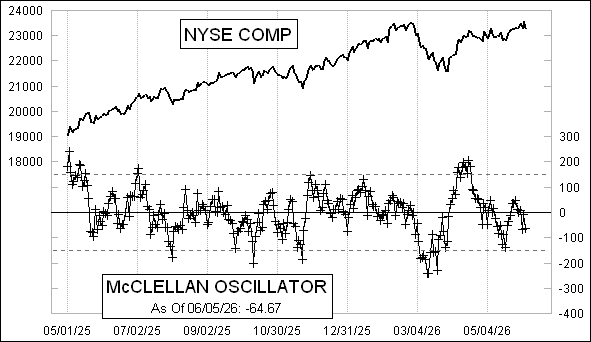 Daily NYSE McClellan Oscillator Chart