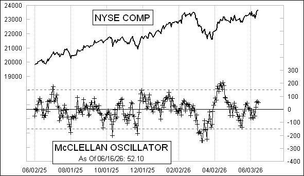 Daily NYSE McClellan Oscillator Chart