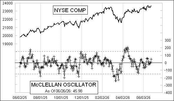 Daily NYSE McClellan Oscillator Chart
