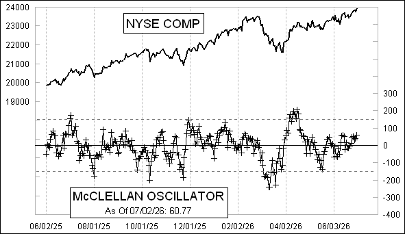 Daily NYSE McClellan Oscillator Chart