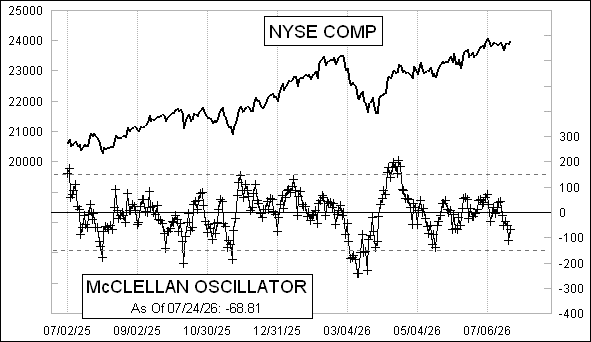 Daily NYSE McClellan Oscillator Chart