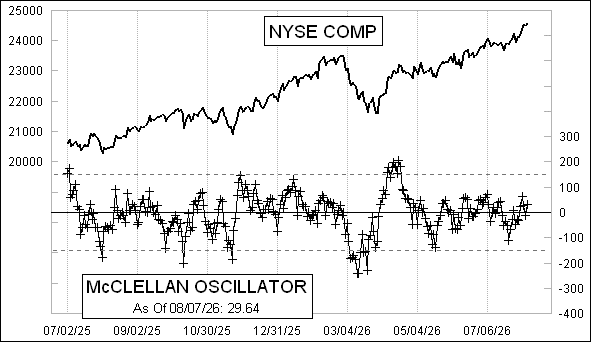Daily NYSE McClellan Oscillator Chart