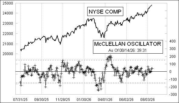 Daily NYSE McClellan Oscillator Chart