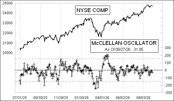 Daily NYSE McClellan Oscillator Chart
