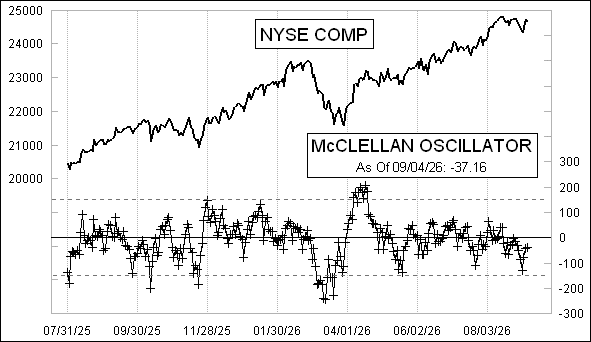 Daily NYSE McClellan Oscillator Chart