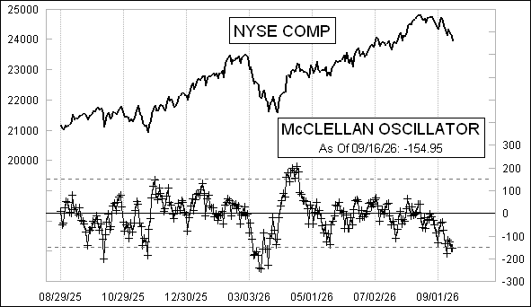 Daily NYSE McClellan Oscillator Chart