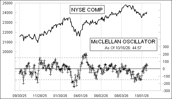 Daily NYSE McClellan Oscillator Chart