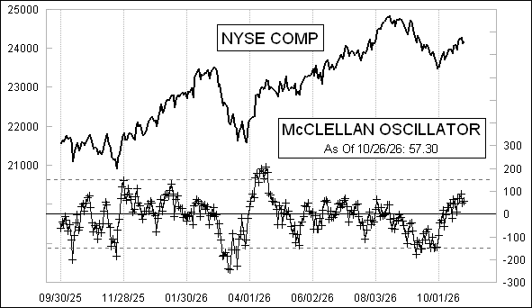 Daily NYSE McClellan Oscillator Chart