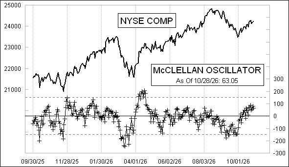 Daily NYSE McClellan Oscillator Chart