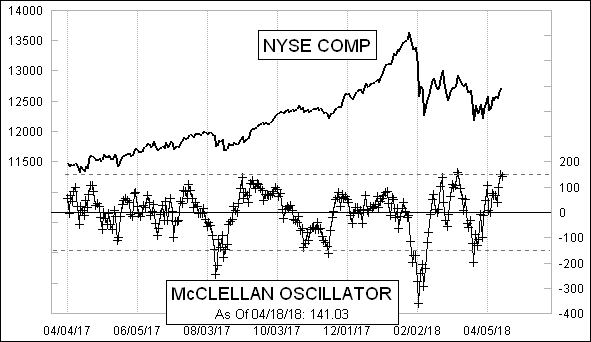Daily NYSE McClellan Oscillator Chart Daily NYSE McClellan Oscillator Chart