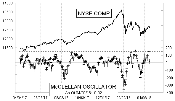 Daily NYSE McClellan Oscillator Chart Daily NYSE McClellan Oscillator Chart
