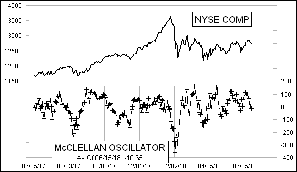 Daily NYSE McClellan Oscillator Chart Daily NYSE McClellan Oscillator Chart