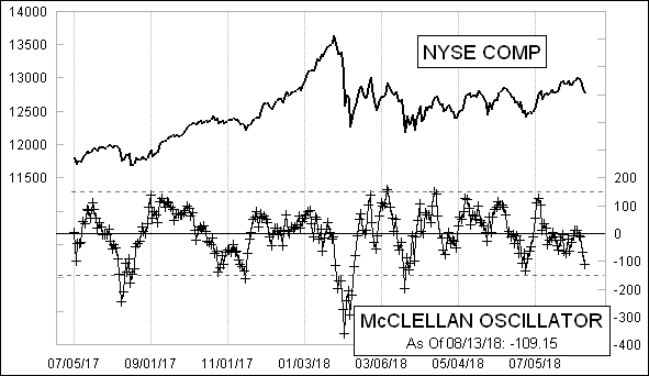 Daily NYSE McClellan Oscillator Chart Daily NYSE McClellan Oscillator Chart