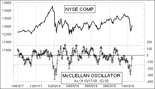 Daily NYSE McClellan Oscillator Chart Daily NYSE McClellan Oscillator Chart
