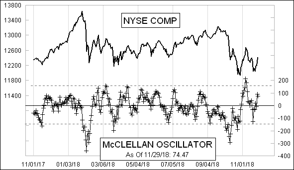 Daily NYSE McClellan Oscillator Chart