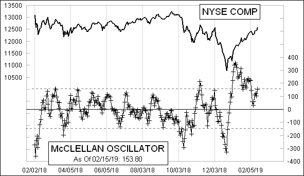 Daily NYSE McClellan Oscillator Chart Daily NYSE McClellan Oscillator Chart
