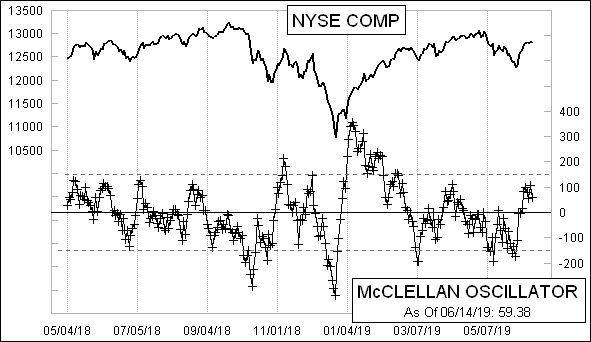 Daily NYSE McClellan Oscillator Chart Daily NYSE McClellan Oscillator Chart