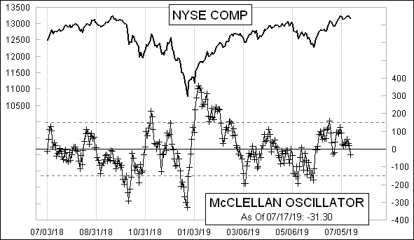 Daily NYSE McClellan Oscillator Chart Daily NYSE McClellan Oscillator Chart