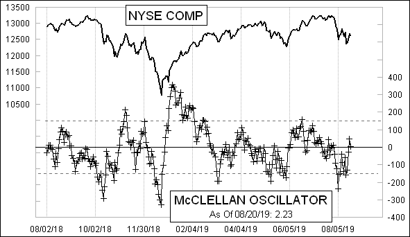 Daily NYSE McClellan Oscillator Chart Daily NYSE McClellan Oscillator Chart