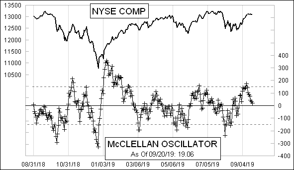 Daily NYSE McClellan Oscillator Chart Daily NYSE McClellan Oscillator Chart