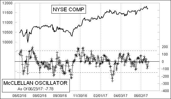 Daily NYSE McClellan Oscillator Chart Daily NYSE McClellan Oscillator Chart