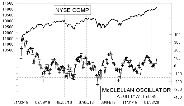Daily NYSE McClellan Oscillator Chart Daily NYSE McClellan Oscillator Chart