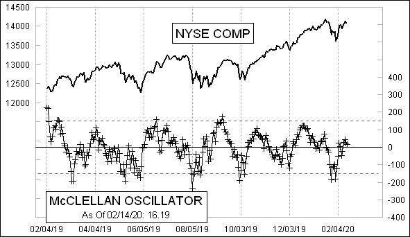Daily NYSE McClellan Oscillator Chart Daily NYSE McClellan Oscillator Chart