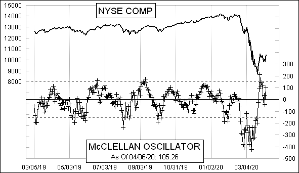 Daily NYSE McClellan Oscillator Chart Daily NYSE McClellan Oscillator Chart