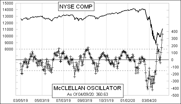 Daily NYSE McClellan Oscillator Chart Daily NYSE McClellan Oscillator Chart