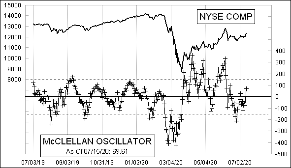 Daily NYSE McClellan Oscillator Chart Daily NYSE McClellan Oscillator Chart
