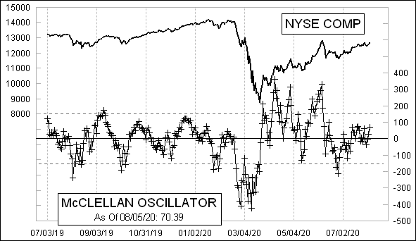 Daily NYSE McClellan Oscillator Chart Daily NYSE McClellan Oscillator Chart