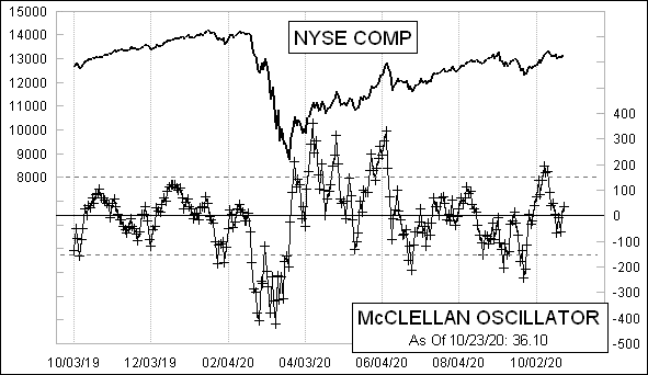 Daily NYSE McClellan Oscillator Chart Daily NYSE McClellan Oscillator Chart
