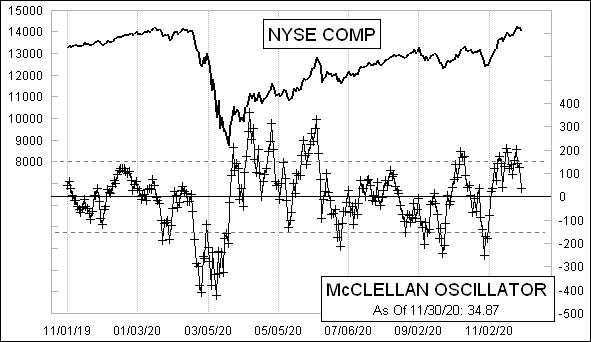 Daily NYSE McClellan Oscillator Chart Daily NYSE McClellan Oscillator Chart