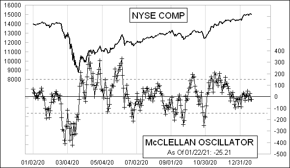 Daily NYSE McClellan Oscillator Chart Daily NYSE McClellan Oscillator Chart