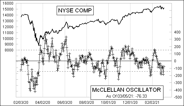 Daily NYSE McClellan Oscillator Chart Daily NYSE McClellan Oscillator Chart