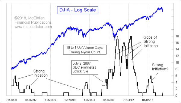 10-1 Up Volume Days Trailing 1-year Count