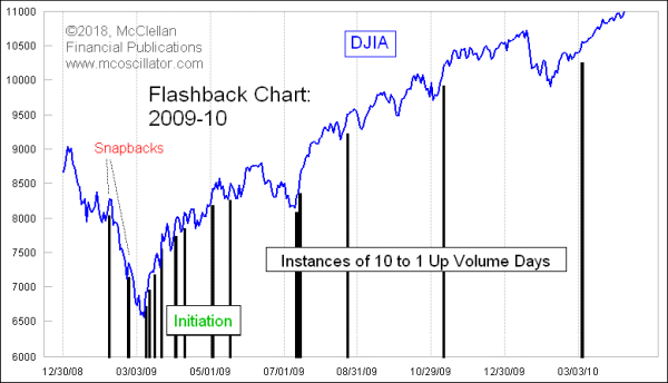 10-1 Up Volume Days 2009-10