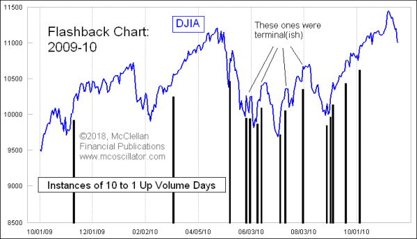 10-1 Up Volume Days 2010