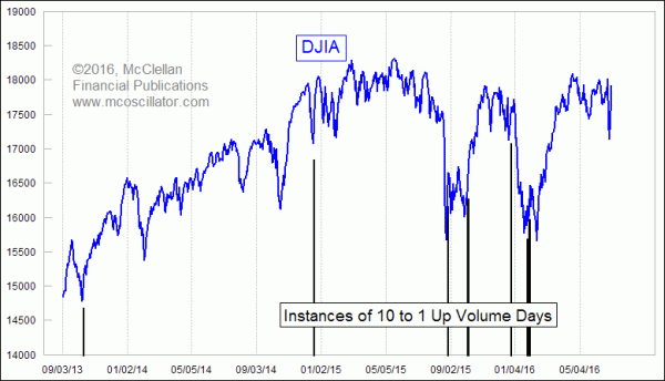 10 to 1 up volume days