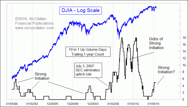 10-1 up volume days in past yeare