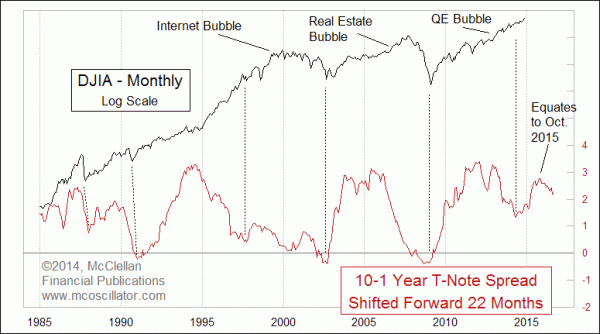 10-1 Treasury yield spread 22 months forward