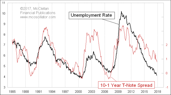 10-1 yield spread and unemployment rate