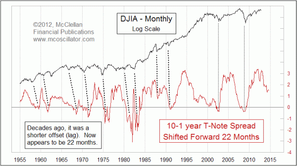 10-1 Treasury yield spread, 22 months forward, since 1955