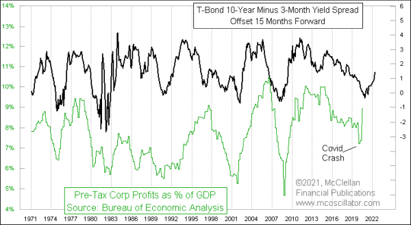 Yield curve versus corporate profits